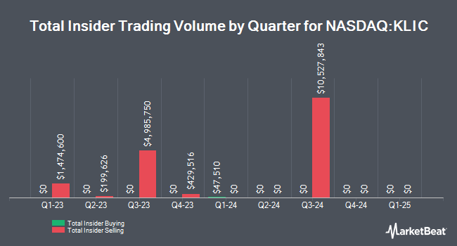 Insider Buying and Selling by Quarter for Kulicke and Soffa Industries (NASDAQ:KLIC)