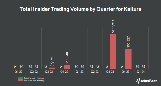 Insider Buying and Selling by Quarter for Kaltura (NASDAQ:KLTR)