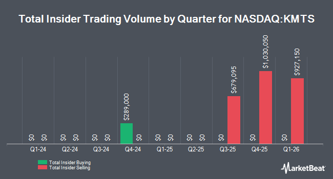 Insider Buying and Selling by Quarter for Kestra Medical Technologies (NASDAQ:KMTS)