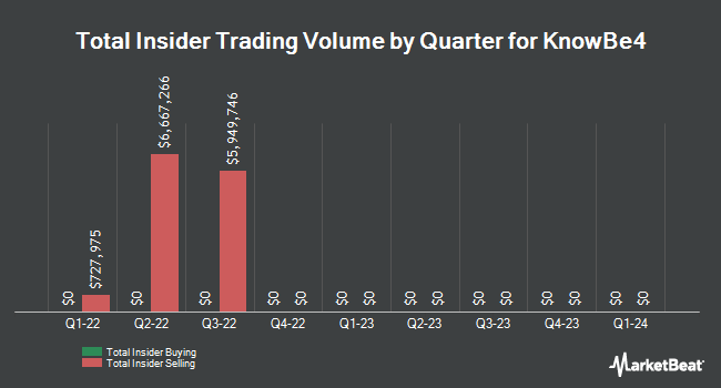 Insider Buying and Selling by Quarter for KnowBe4 (NASDAQ:KNBE)