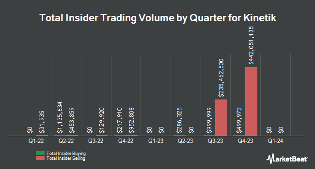 Insider Buying and Selling by Quarter for Kinetik (NASDAQ:KNTK)