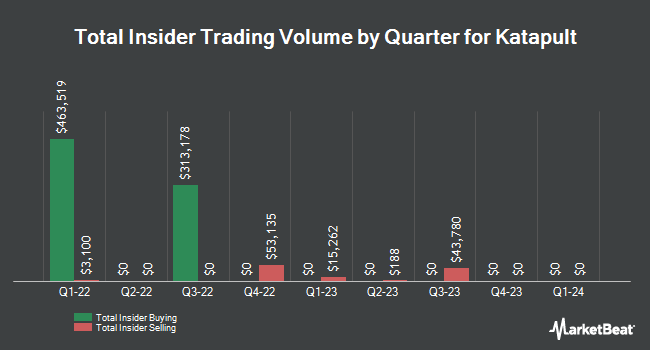 Insider Buying and Selling by Quarter for Katapult (NASDAQ:KPLT)