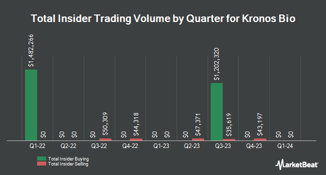 Insider Buying and Selling by Quarter for Kronos Bio (NASDAQ:KRON)