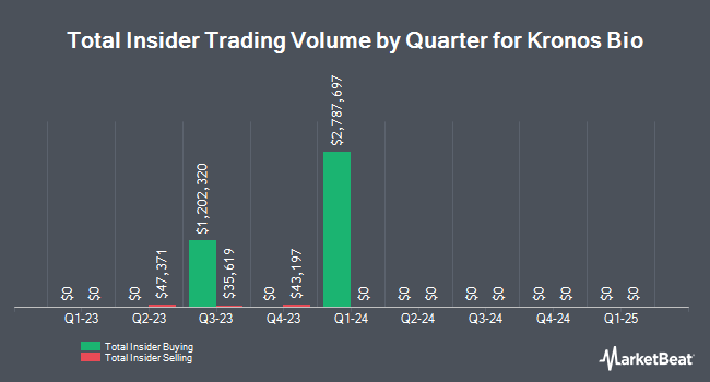 Insider Buying and Selling by Quarter for Kronos Bio (NASDAQ:KRON)