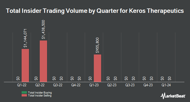 Insider Buying and Selling by Quarter for Keros Therapeutics (NASDAQ:KROS)