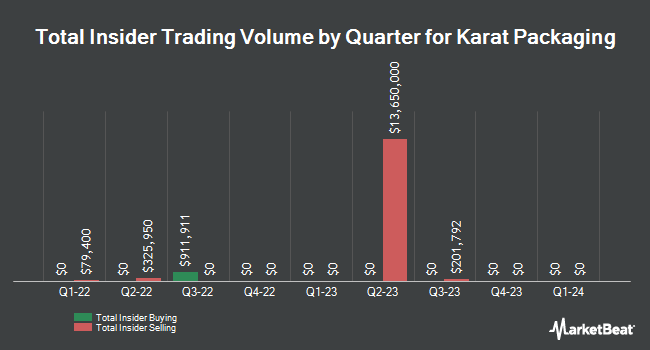Insider Buying and Selling by Quarter for Karat Packaging (NASDAQ:KRT)