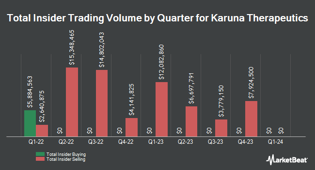 Insider Buying and Selling by Quarter for Karuna Therapeutics (NASDAQ:KRTX)