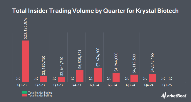 Insider Buying and Selling by Quarter for Krystal Biotech (NASDAQ:KRYS)