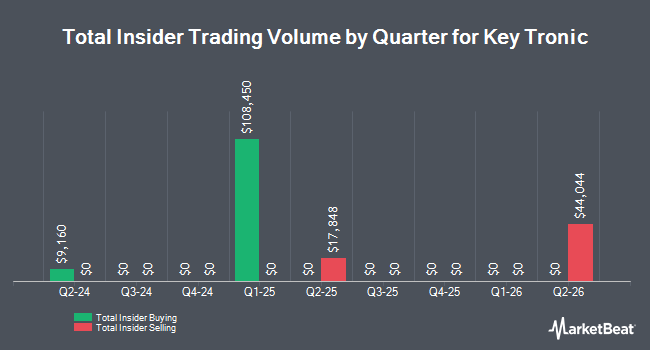 Insider Buying and Selling by Quarter for Key Tronic (NASDAQ:KTCC)