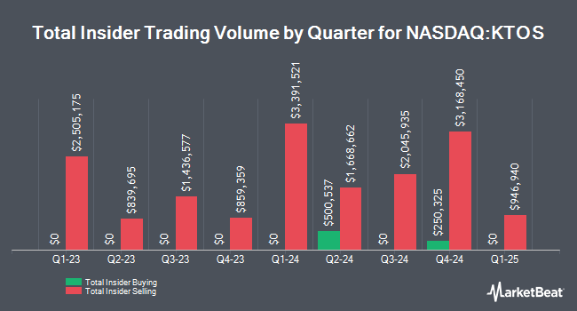 Insider Buying and Selling by Quarter for Kratos Defense & Security Solutions (NASDAQ:KTOS)