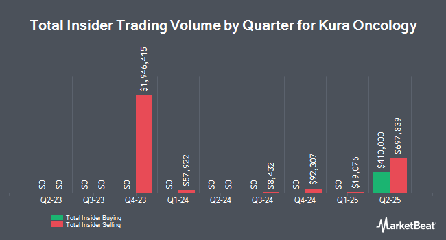 Insider Buying and Selling by Quarter for Kura Oncology (NASDAQ:KURA)