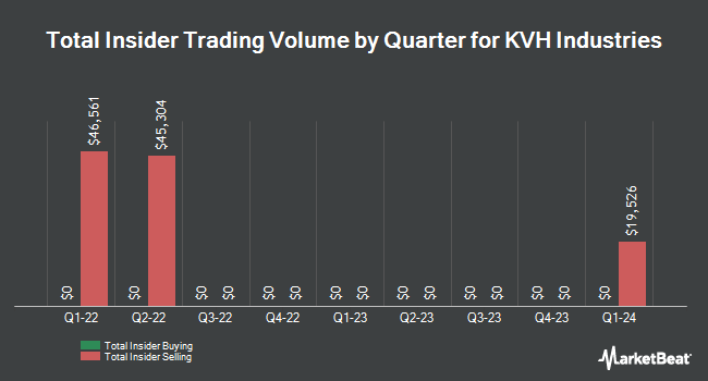Insider Buying and Selling by Quarter for KVH Industries (NASDAQ:KVHI)