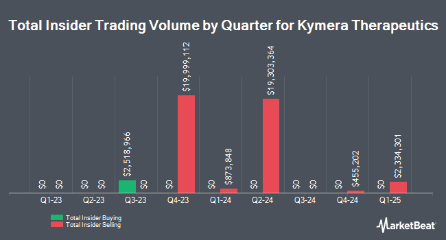Insider Buying and Selling by Quarter for Kymera Therapeutics (NASDAQ:KYMR)