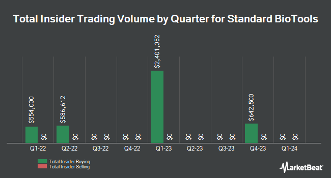 Insider Buying and Selling by Quarter for Standard BioTools (NASDAQ:LAB)