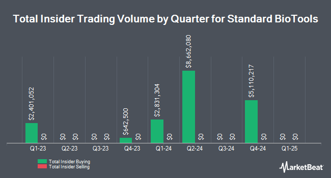 Insider Buying and Selling by Quarter for Standard BioTools (NASDAQ:LAB)