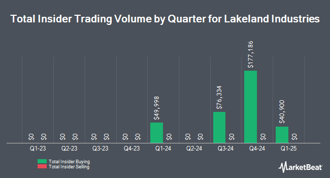 Insider Buying and Selling by Quarter for Lakeland Industries (NASDAQ:LAKE)