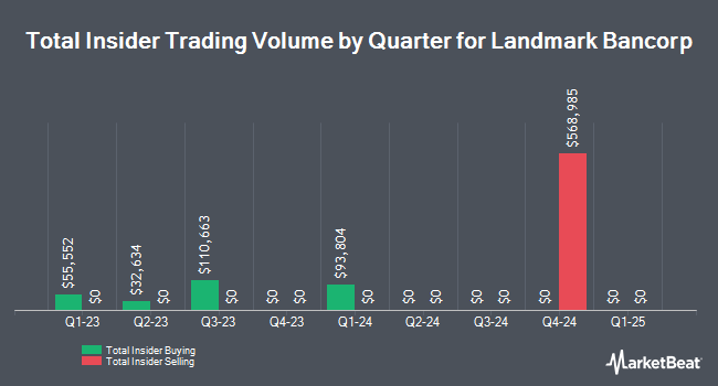 Insider Buying and Selling by Quarter for Landmark Bancorp (NASDAQ:LARK)