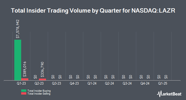 Insider Buying and Selling by Quarter for Luminar Technologies (NASDAQ:LAZR)
