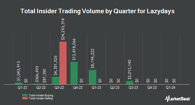 Insider Buying and Selling by Quarter for Lazydays (NASDAQ:LAZY)