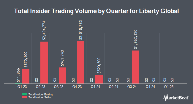 Insider Buying and Selling by Quarter for Liberty Global (NASDAQ:LBTYA)