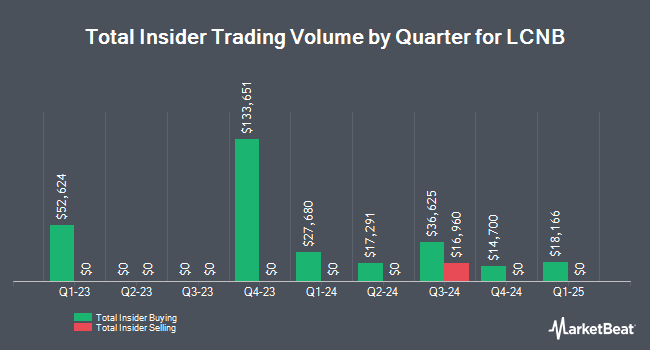 Insider Buying and Selling by Quarter for LCNB (NASDAQ:LCNB)