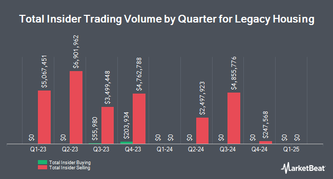 Insider Buying and Selling by Quarter for Legacy Housing (NASDAQ:LEGH)