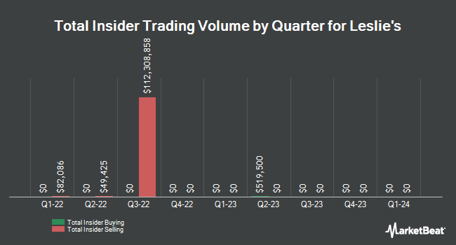 Insider Buying and Selling by Quarter for Leslie's (NASDAQ:LESL)