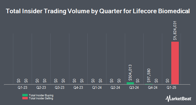 Insider Buying and Selling by Quarter for Lifecore Biomedical (NASDAQ:LFCR)