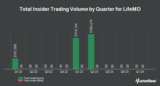 Insider Buying and Selling by Quarter for LifeMD (NASDAQ:LFMD)