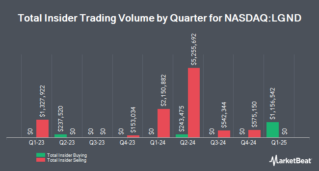 Insider Buying and Selling by Quarter for Ligand Pharmaceuticals (NASDAQ:LGND)
