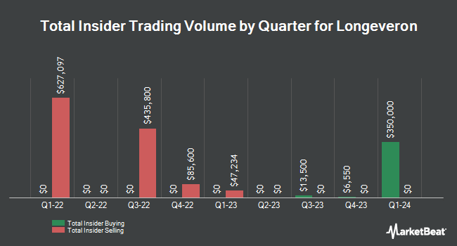 Insider Buying and Selling by Quarter for Longeveron (NASDAQ:LGVN)