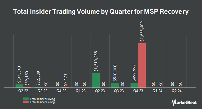 Insider Buying and Selling by Quarter for MSP Recovery (NASDAQ:LIFW)