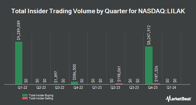 Insider Buying and Selling by Quarter for Liberty Latin America (NASDAQ:LILAK)