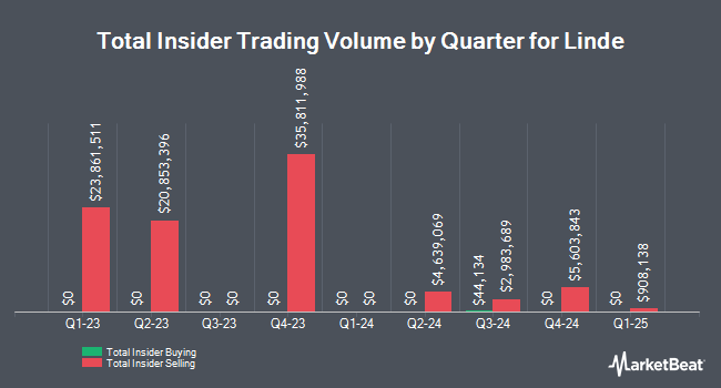Insider Buying and Selling by Quarter for Linde (NASDAQ:LIN)