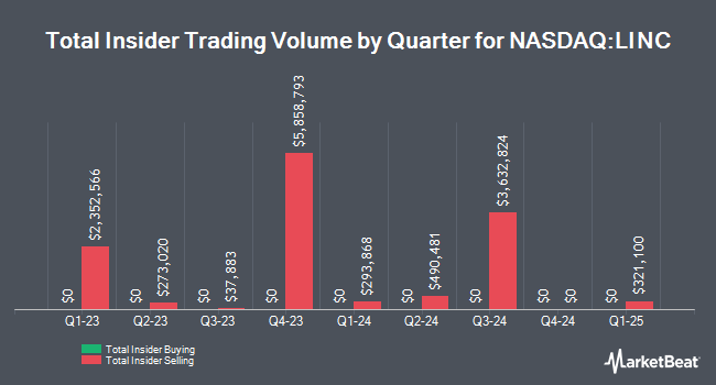Insider Buying and Selling by Quarter for Lincoln Educational Services (NASDAQ:LINC)