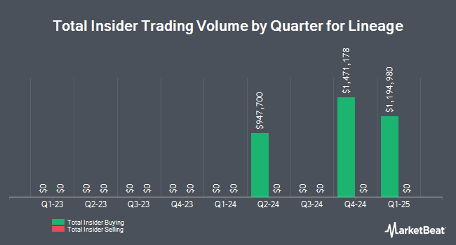 Insider Buying and Selling by Quarter for Lineage (NASDAQ:LINE)