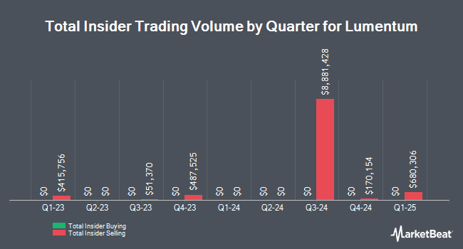 Insider Buying and Selling by Quarter for Lumentum (NASDAQ:LITE)