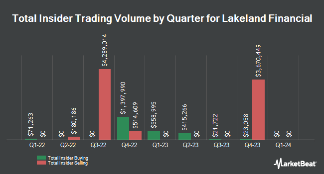 Insider Buying and Selling by Quarter for Lakeland Financial (NASDAQ:LKFN)