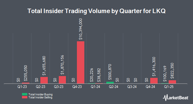 Insider Buying and Selling by Quarter for LKQ (NASDAQ:LKQ)