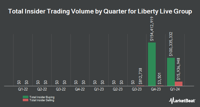 Insider Buying and Selling by Quarter for Liberty Live Group (NASDAQ:LLYVA)