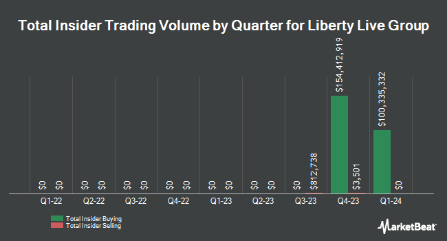 Insider Buying and Selling by Quarter for Liberty Live Group (NASDAQ:LLYVK)