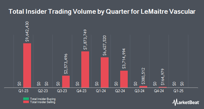 Insider Buying and Selling by Quarter for LeMaitre Vascular (NASDAQ:LMAT)