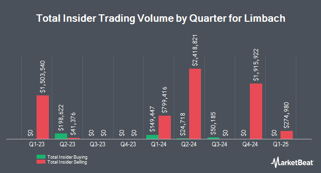 Insider Buying and Selling by Quarter for Limbach (NASDAQ:LMB)