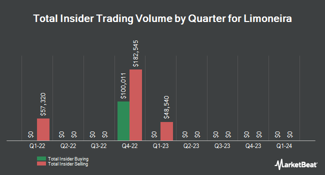 Insider Buying and Selling by Quarter for Limoneira (NASDAQ:LMNR)