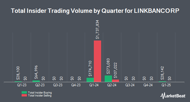Insider Buying and Selling by Quarter for LINKBANCORP (NASDAQ:LNKB)