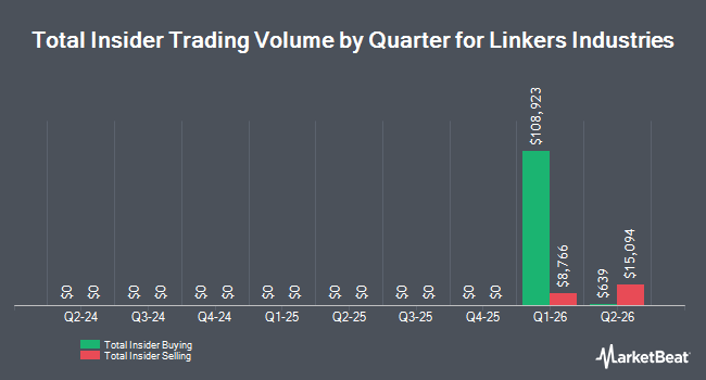 Insider Buying and Selling by Quarter for Linkers Industries (NASDAQ:LNKS)