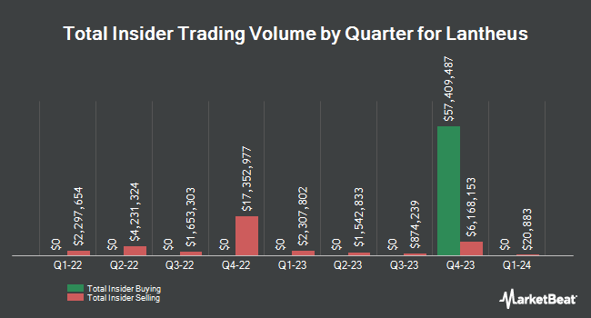 Insider Buying and Selling by Quarter for Lantheus (NASDAQ:LNTH)