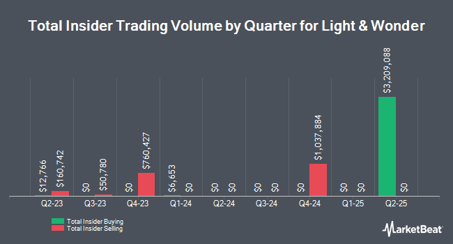 Insider Buying and Selling by Quarter for Light & Wonder (NASDAQ:LNW)