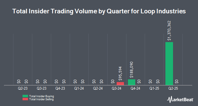 Insider Buying and Selling by Quarter for Loop Industries (NASDAQ:LOOP)