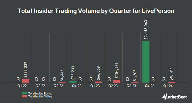Insider Buying and Selling by Quarter for LivePerson (NASDAQ:LPSN)